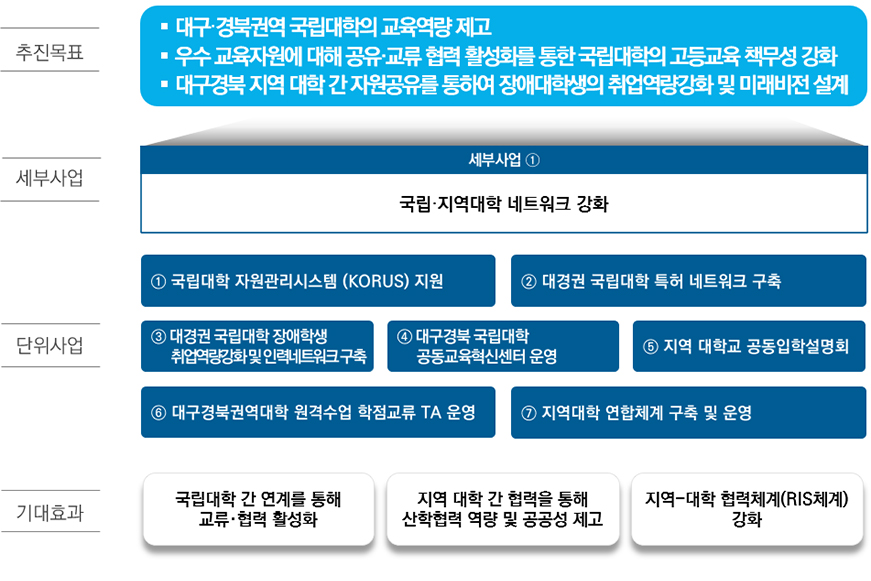 국립대학 간 연계ㆍ협력 강화